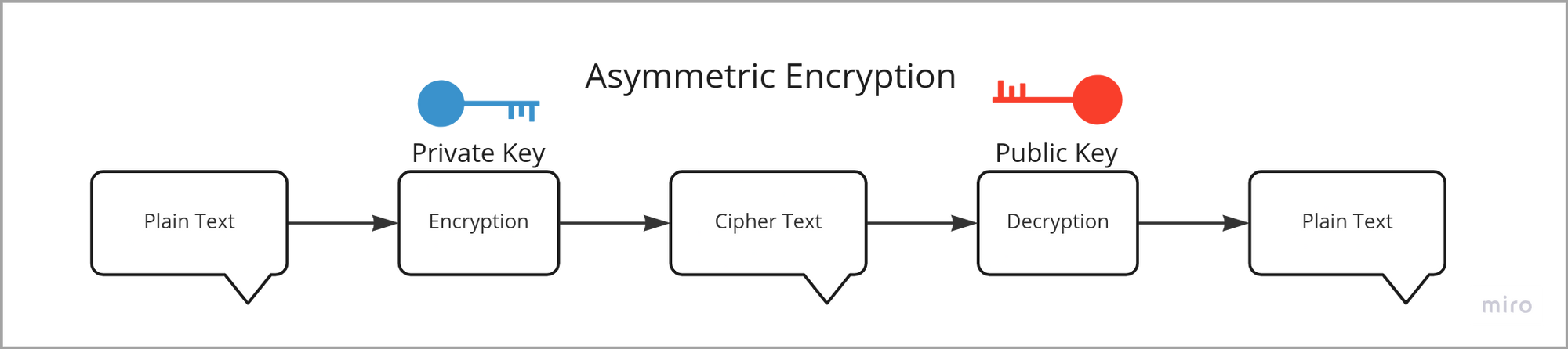 Validation-Process
